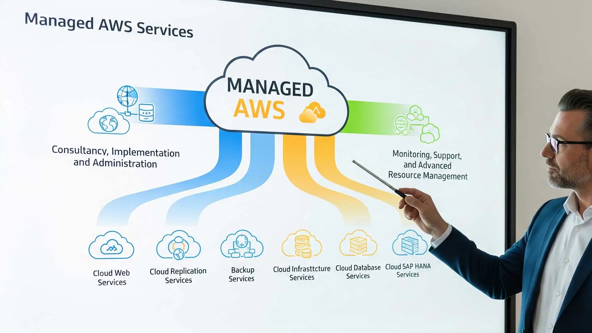 managed-Migration Azure AWS
